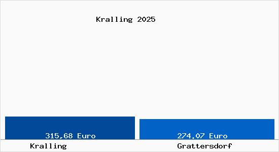 Aktueller Bodenrichtwert in Grattersdorf Kralling