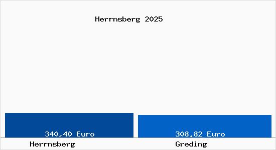 Aktueller Bodenrichtwert in Greding Herrnsberg