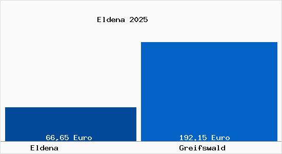 Aktueller Bodenrichtwert in Greifswald Eldena