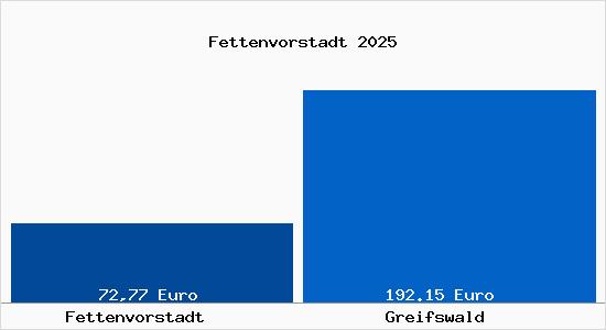 Aktueller Bodenrichtwert in Greifswald Fettenvorstadt