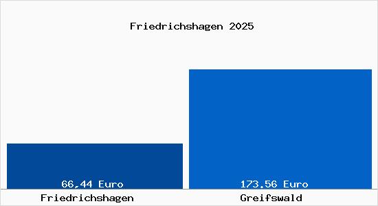 Aktueller Bodenrichtwert in Greifswald Friedrichshagen