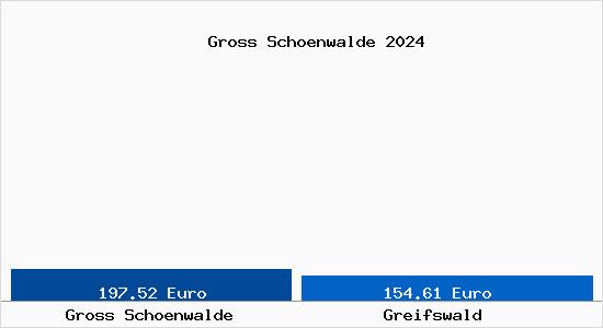 Aktueller Bodenrichtwert in Greifswald Gross Schönwalde