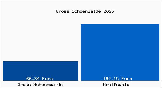 Aktueller Bodenrichtwert in Greifswald Gross Schönwalde