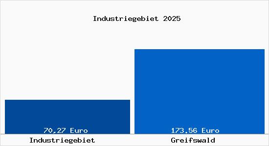 Aktueller Bodenrichtwert in Greifswald Industriegebiet