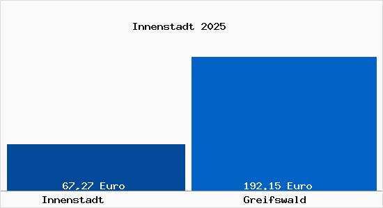 Aktueller Bodenrichtwert in Greifswald Innenstadt