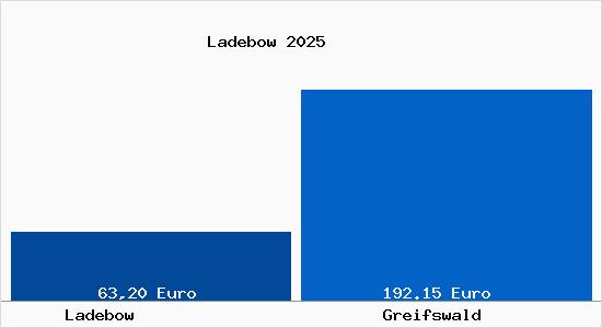 Aktueller Bodenrichtwert in Greifswald Ladebow