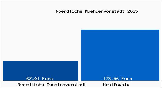 Aktueller Bodenrichtwert in Greifswald Nördliche Mühlenvorstadt
