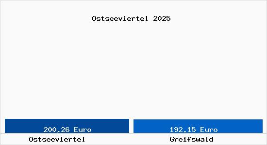 Aktueller Bodenrichtwert in Greifswald Ostseeviertel