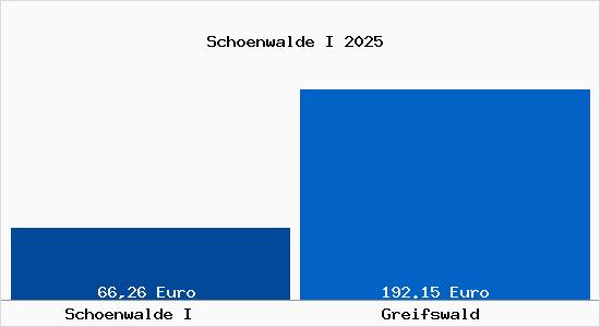Aktueller Bodenrichtwert in Greifswald Schönwalde I