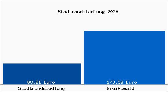 Aktueller Bodenrichtwert in Greifswald Stadtrandsiedlung