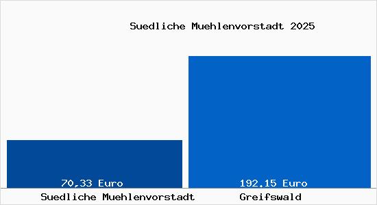 Aktueller Bodenrichtwert in Greifswald Südliche Mühlenvorstadt