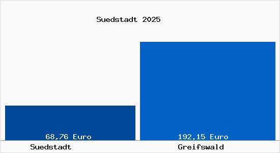 Aktueller Bodenrichtwert in Greifswald Südstadt