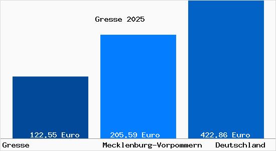 Aktueller Bodenrichtwert in Gresse