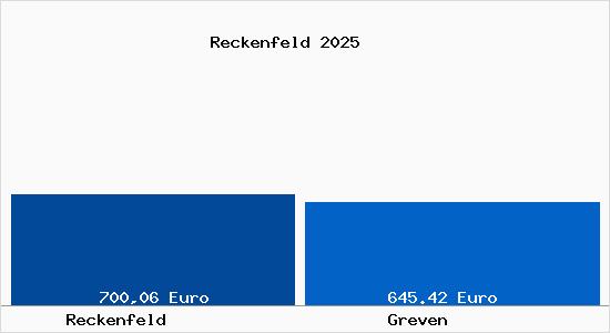 Aktueller Bodenrichtwert in Greven Reckenfeld