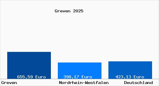 Aktueller Bodenrichtwert in Greven Westfalen