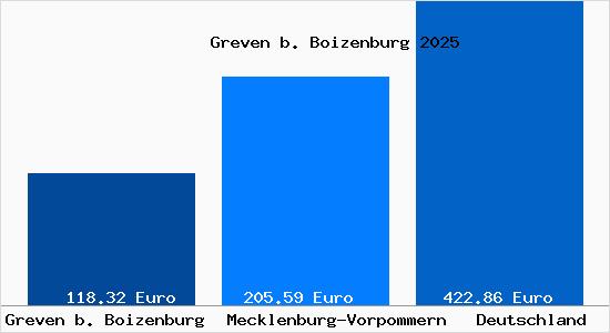 Aktueller Bodenrichtwert in Greven b. Boizenburg