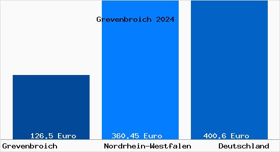 Aktueller Bodenrichtwert in Grevenbroich