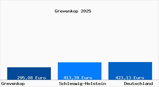 Aktueller Bodenrichtwert in Grevenkop