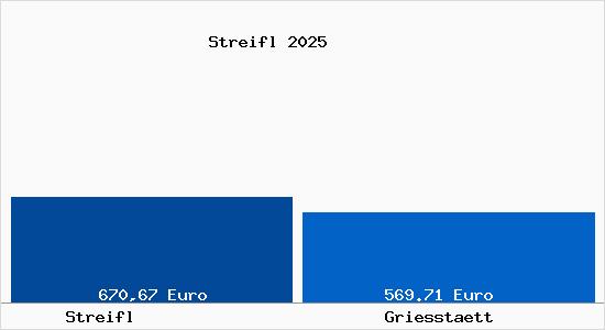 Aktueller Bodenrichtwert in Griesst&auml;tt Streifl