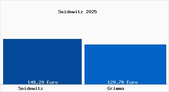 Aktueller Bodenrichtwert in Grimma Seidewitz