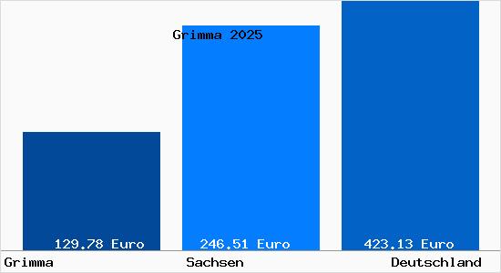 Aktueller Bodenrichtwert in Grimma