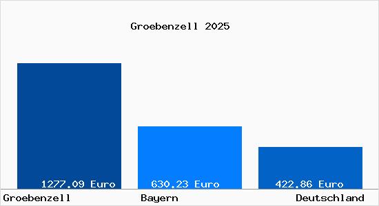 Aktueller Bodenrichtwert in Groebenzell