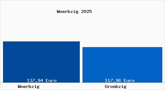 Aktueller Bodenrichtwert in Stadt Gr&ouml;bzig W&ouml;rbzig