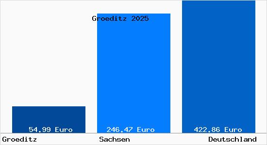 Aktueller Bodenrichtwert in Groeditz b. Riesa