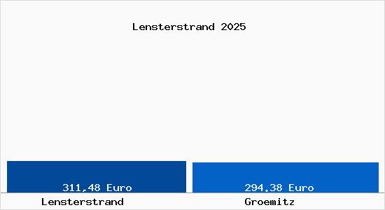 Aktueller Bodenrichtwert in Gr&ouml;mitz Lensterstrand