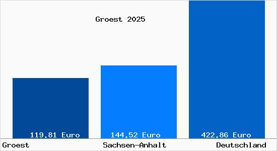 Aktueller Bodenrichtwert in Groest