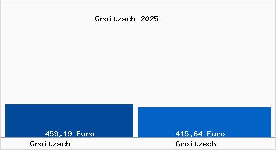 Aktueller Bodenrichtwert in Groitzsch Groitzsch