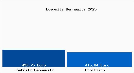 Aktueller Bodenrichtwert in Groitzsch L&ouml;bnitz Bennewitz