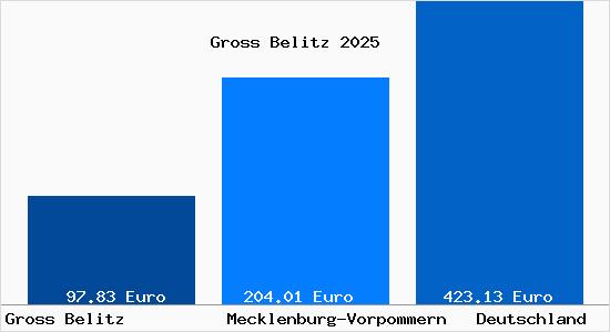 Aktueller Bodenrichtwert in Gross Belitz