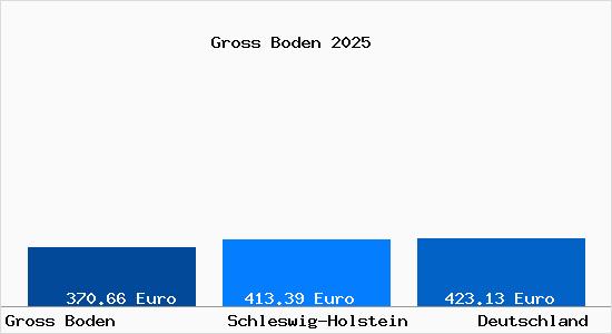 Aktueller Bodenrichtwert in Gross Boden