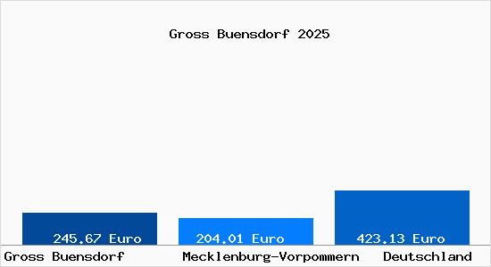 Aktueller Bodenrichtwert in Gross Buensdorf