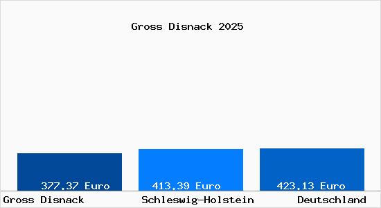 Aktueller Bodenrichtwert in Gross Disnack