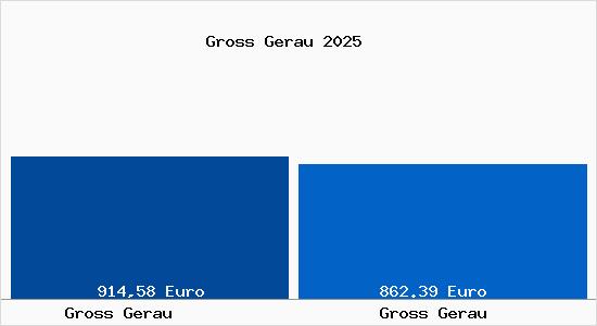 Aktueller Bodenrichtwert in Gro&szlig;-Gerau Gross Gerau