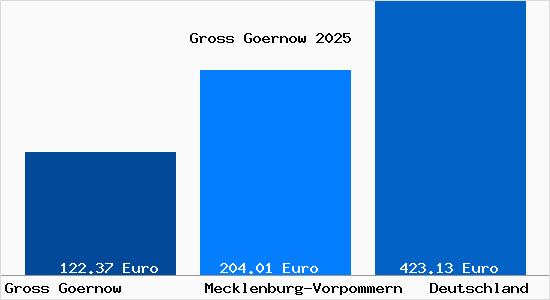 Aktueller Bodenrichtwert in Gross Goernow
