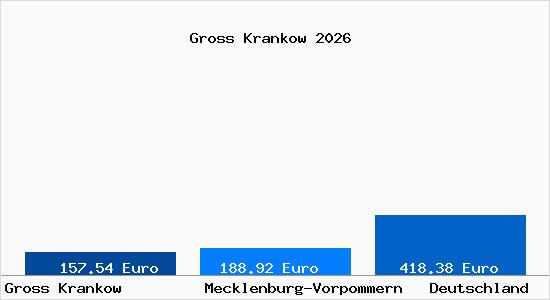 Aktueller Bodenrichtwert in Gross Krankow