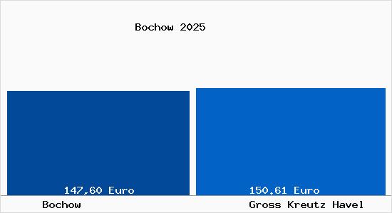 Aktueller Bodenrichtwert in Gro&szlig; Kreutz (Havel) Bochow