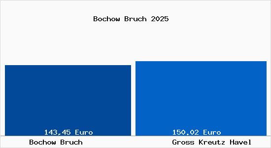 Aktueller Bodenrichtwert in Gro&szlig; Kreutz (Havel) Bochow Bruch