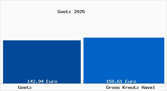 Aktueller Bodenrichtwert in Gro&szlig; Kreutz (Havel) G&ouml;tz