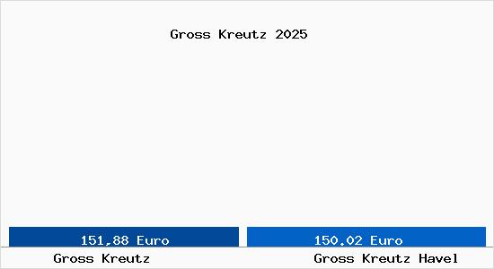 Aktueller Bodenrichtwert in Gro&szlig; Kreutz (Havel) Gross Kreutz