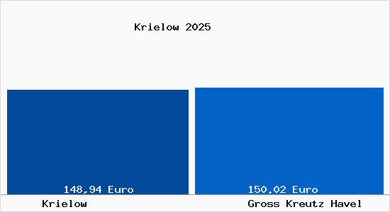 Aktueller Bodenrichtwert in Gro&szlig; Kreutz (Havel) Krielow