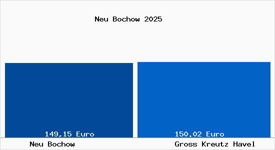 Aktueller Bodenrichtwert in Gro&szlig; Kreutz (Havel) Neu Bochow
