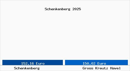 Aktueller Bodenrichtwert in Gro&szlig; Kreutz (Havel) Schenkenberg