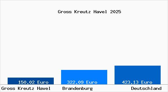 Aktueller Bodenrichtwert in Gro&szlig; Kreutz (Havel)