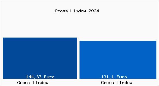 Aktueller Bodenrichtwert in Groß Lindow Gross Lindow