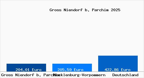 Aktueller Bodenrichtwert in Gross Niendorf b. Parchim