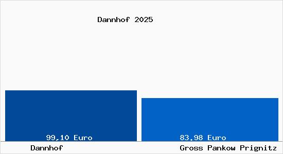 Aktueller Bodenrichtwert in Gro&szlig; Pankow (Prignitz) Dannhof